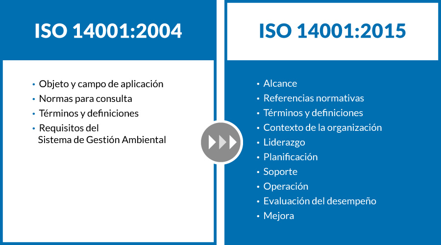 Estructura ISO 14001