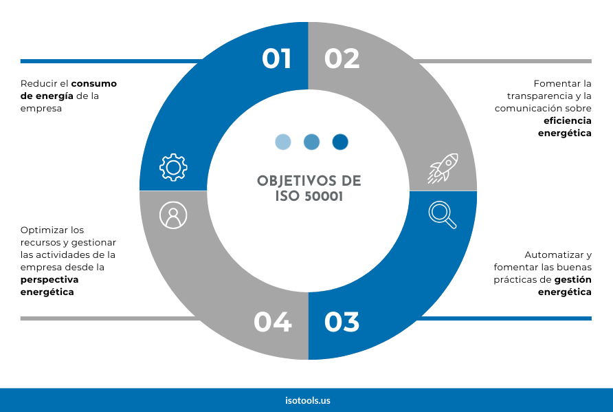 Objetivos de ISO 50001