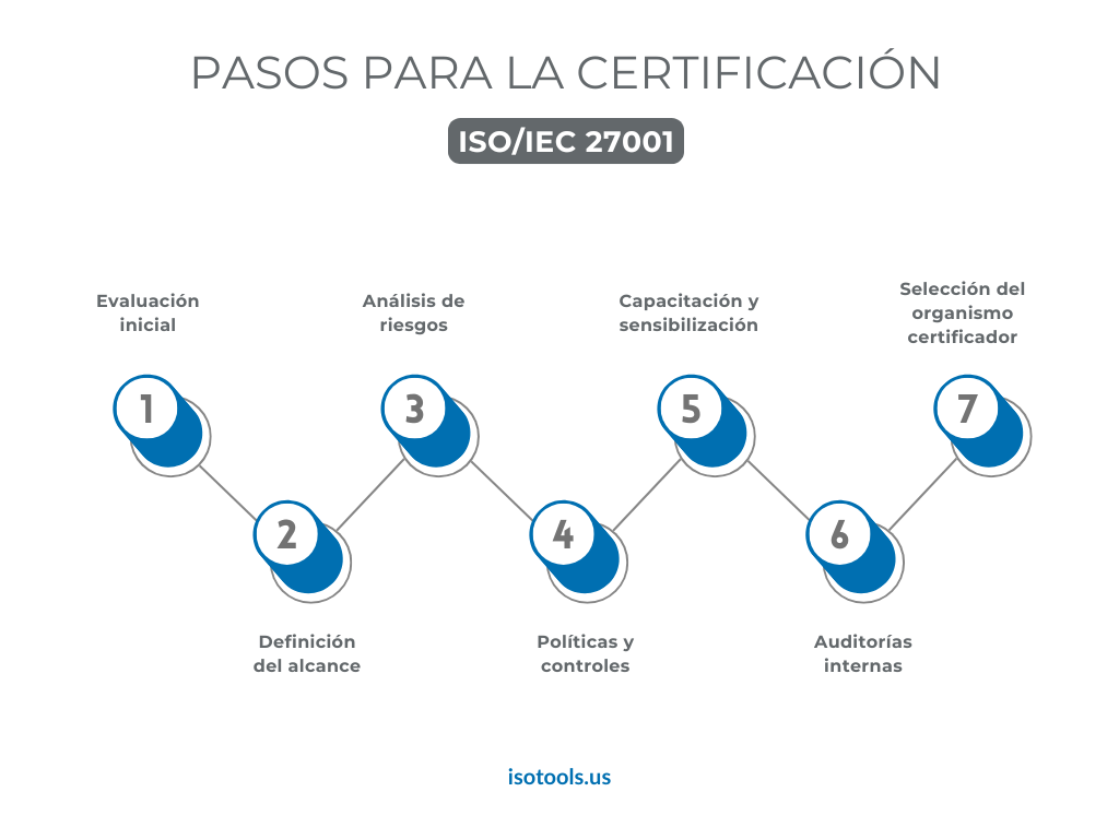 Pasos para la certificación ISO/IEC 27001