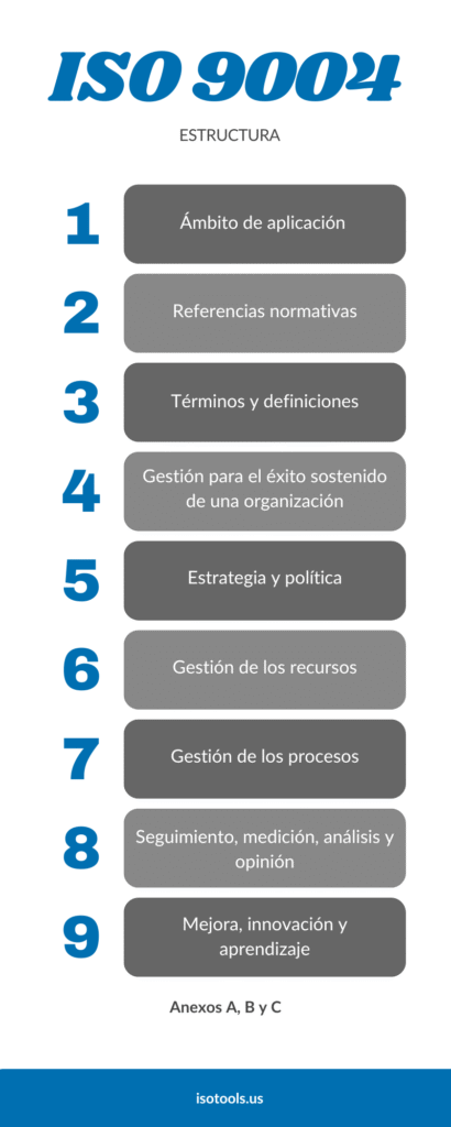 Estrutura de ISO 9004