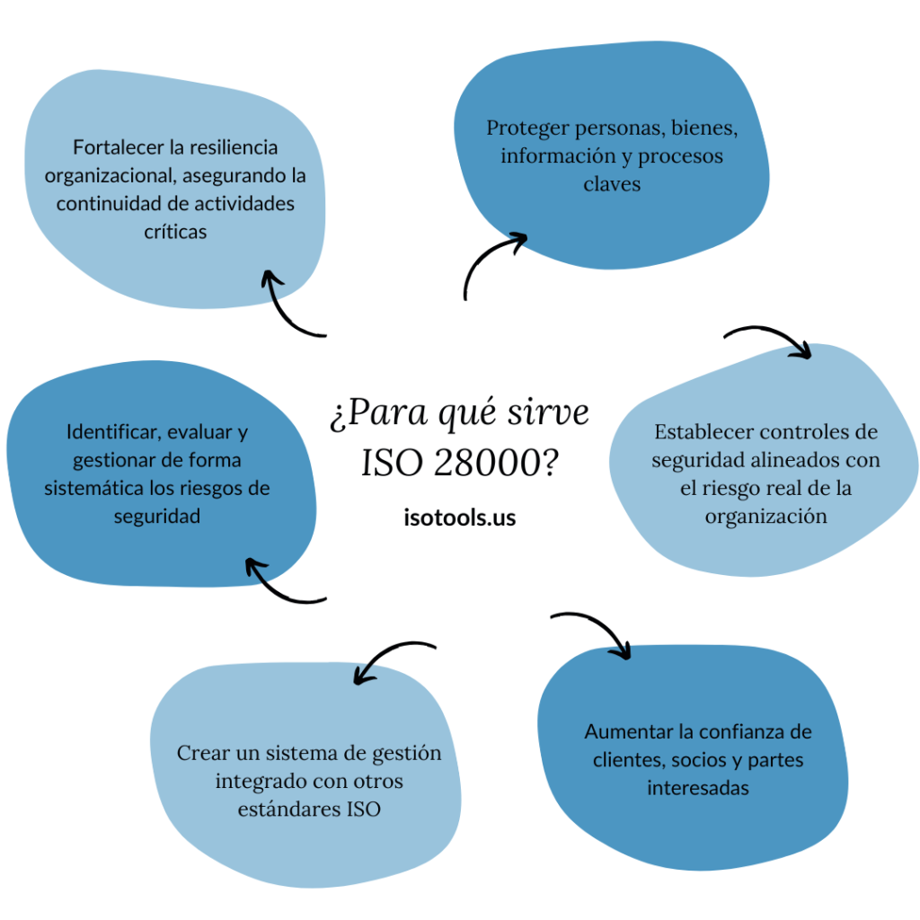 ¿Para qué sirve ISO 28000?
