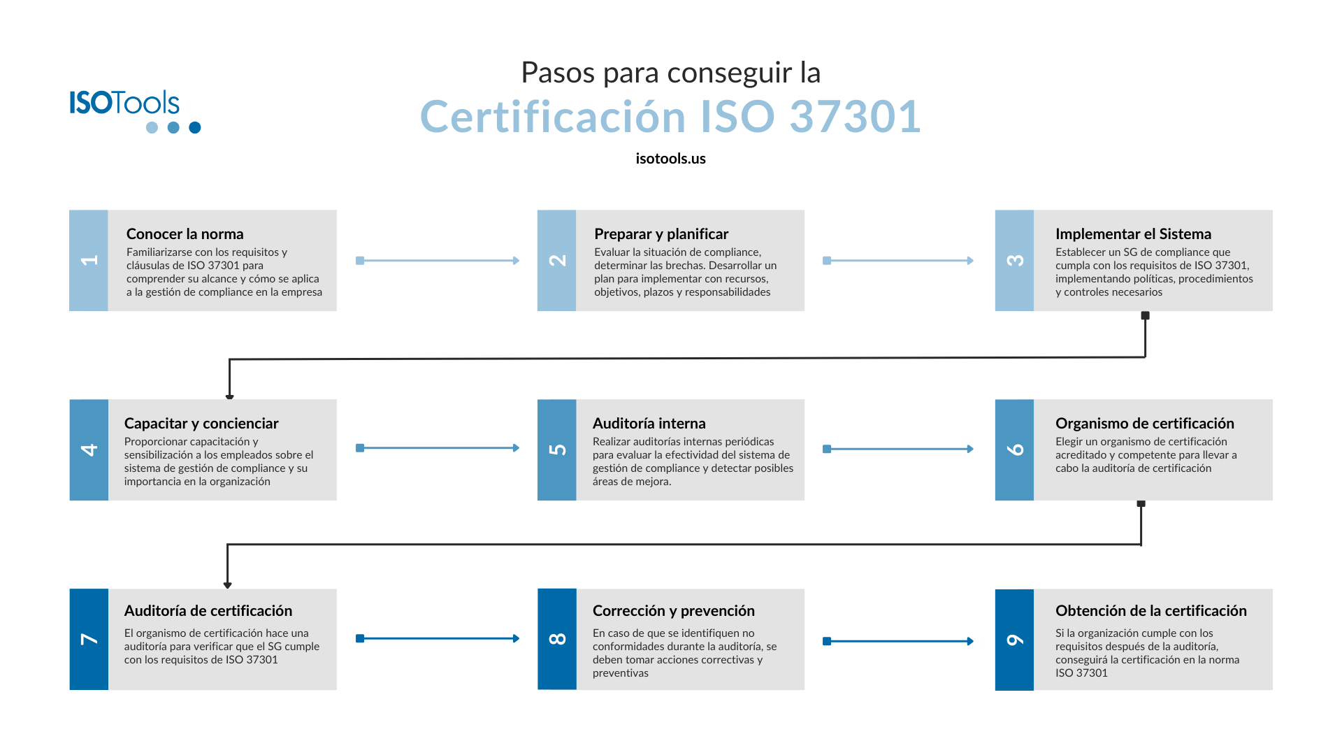 Pasos para conseguir la certificación ISO 37301