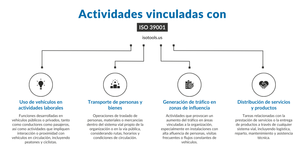 Actividades vinculadas con ISO 39001