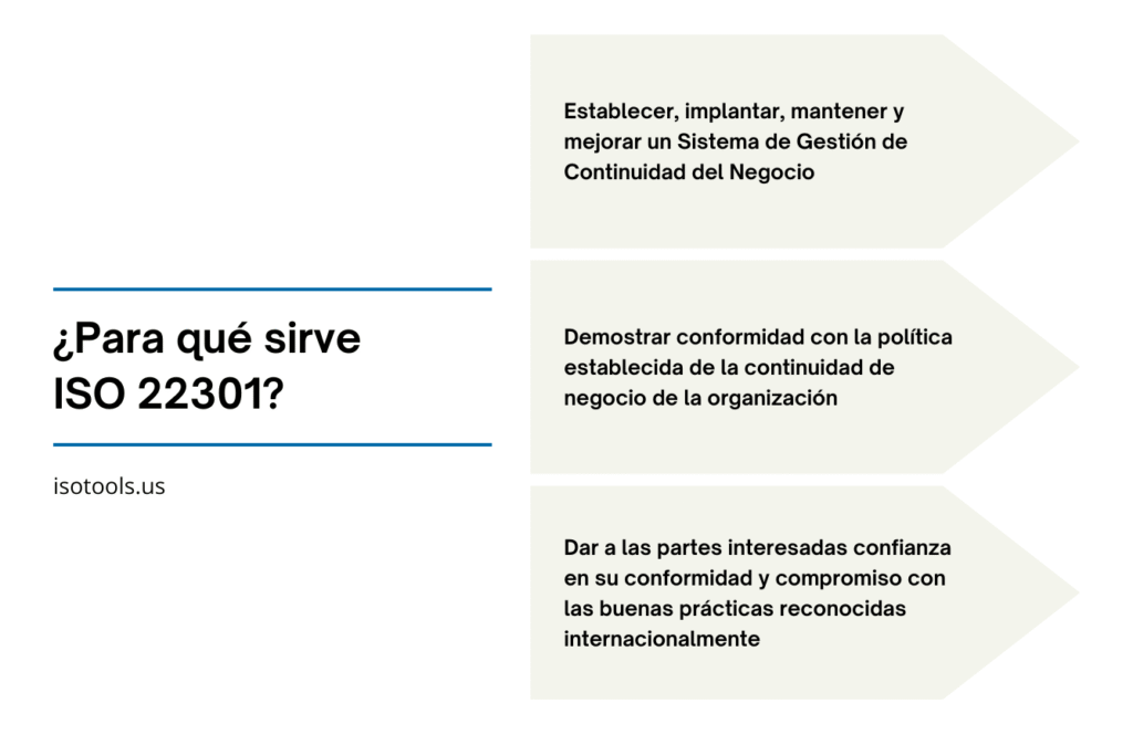 ¿Para qué sirve ISO 22301?