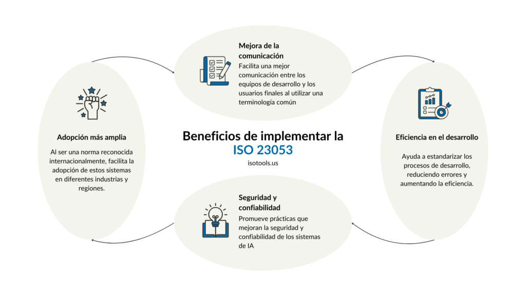 Beneficios de implementar la ISO 23053