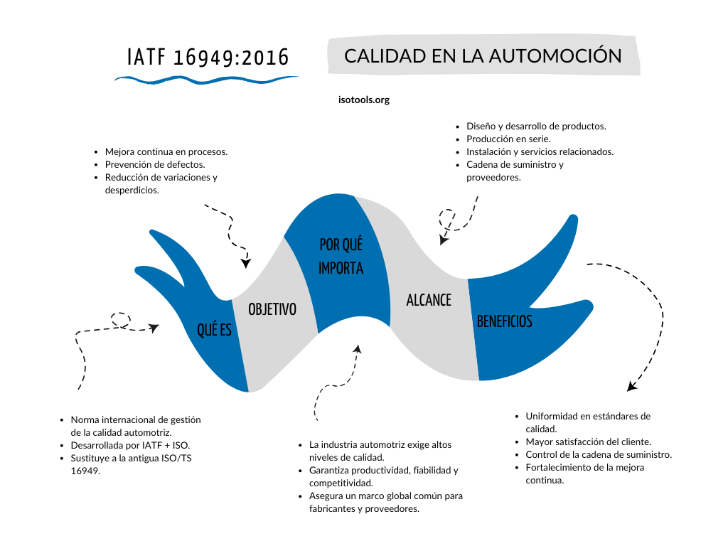 Calidad en la automoción IATF 16949:2016