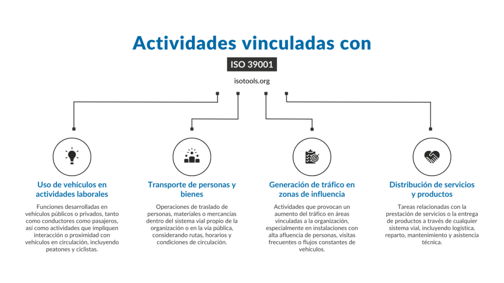 Actividades ISO 39001