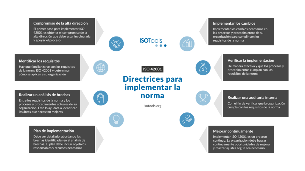 Directrices para implementar ISO 42001