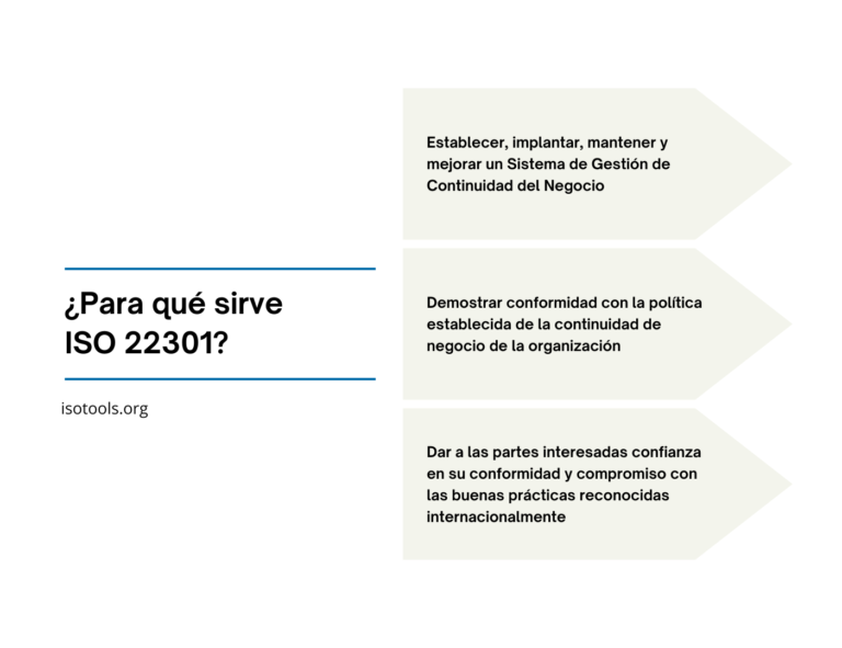 ISO 22301 - Sistema de Gestión de Continuidad de Negocio